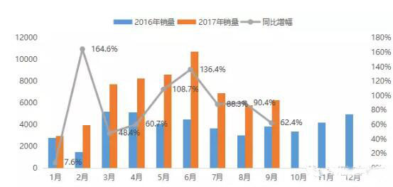 今年前三季度我国工程类专用汽车市场大涨