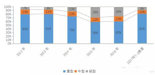 今年前三季度我国工程类专用汽车市场大涨