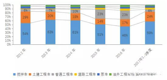 今年前三季度我国工程类专用汽车市场大涨