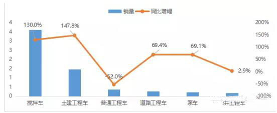 今年前三季度我国工程类专用汽车市场大涨